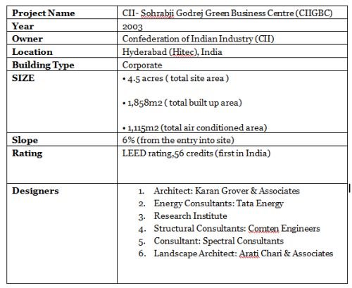 CII Project Information