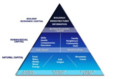 Pyramid of sustainability